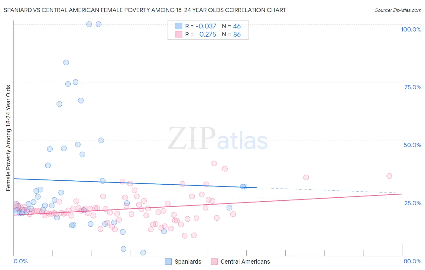 Spaniard vs Central American Female Poverty Among 18-24 Year Olds