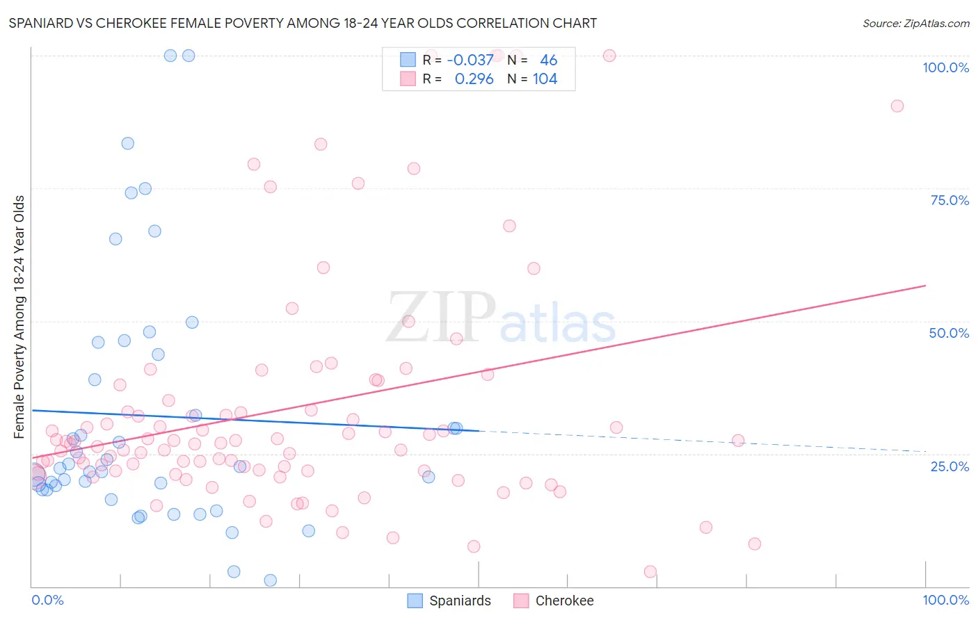 Spaniard vs Cherokee Female Poverty Among 18-24 Year Olds
