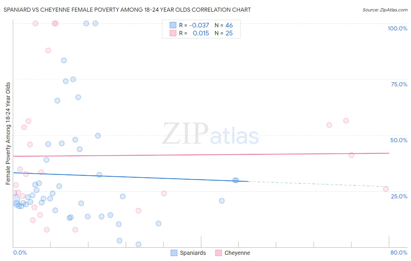 Spaniard vs Cheyenne Female Poverty Among 18-24 Year Olds