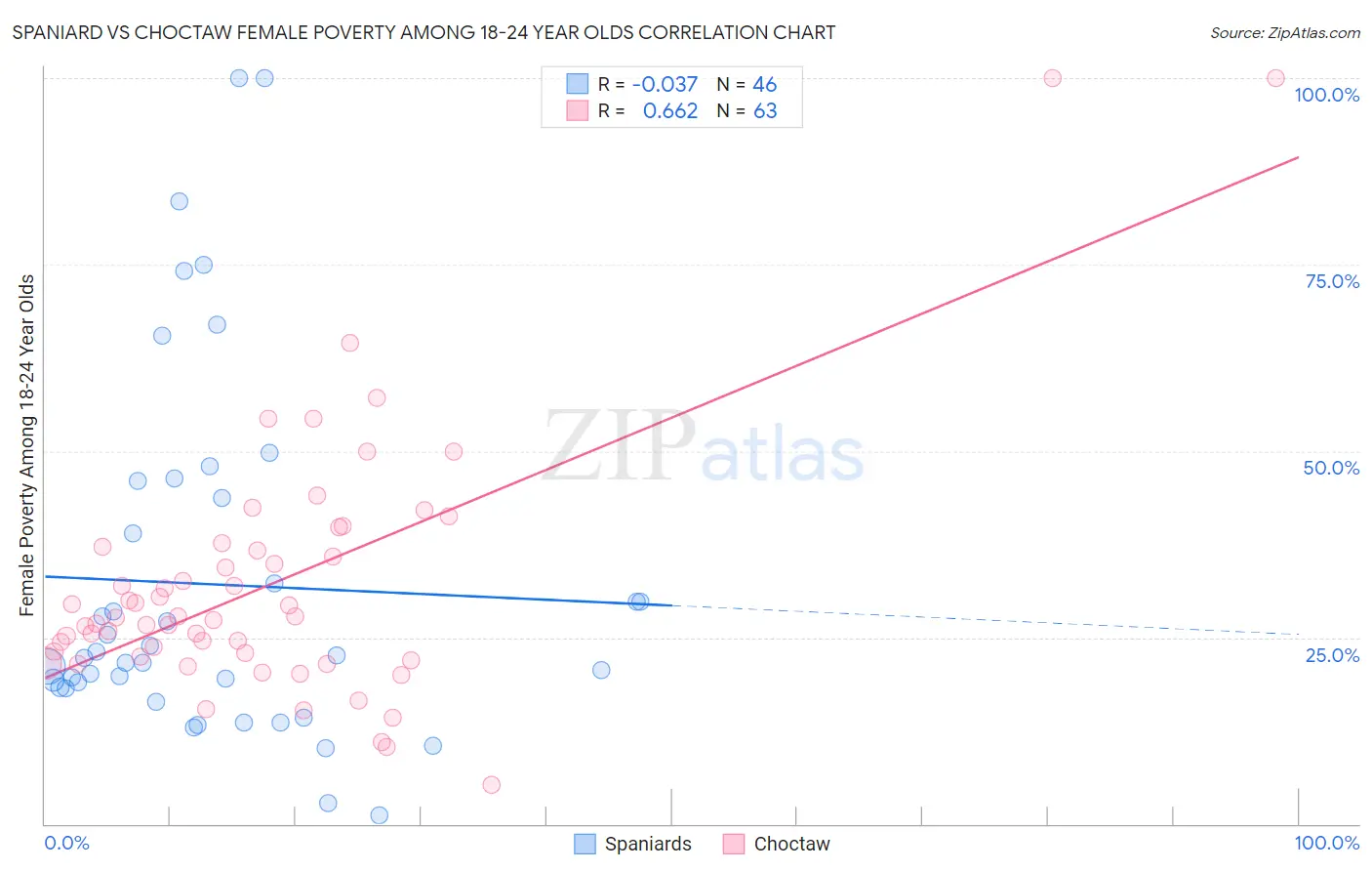 Spaniard vs Choctaw Female Poverty Among 18-24 Year Olds