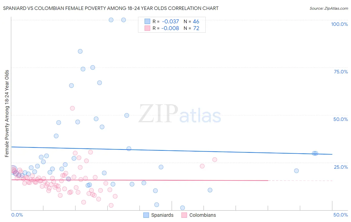 Spaniard vs Colombian Female Poverty Among 18-24 Year Olds