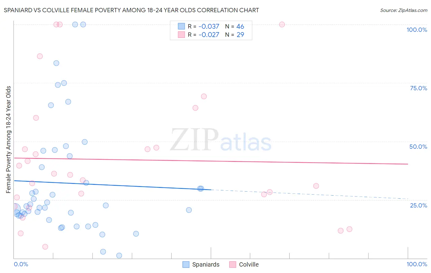 Spaniard vs Colville Female Poverty Among 18-24 Year Olds