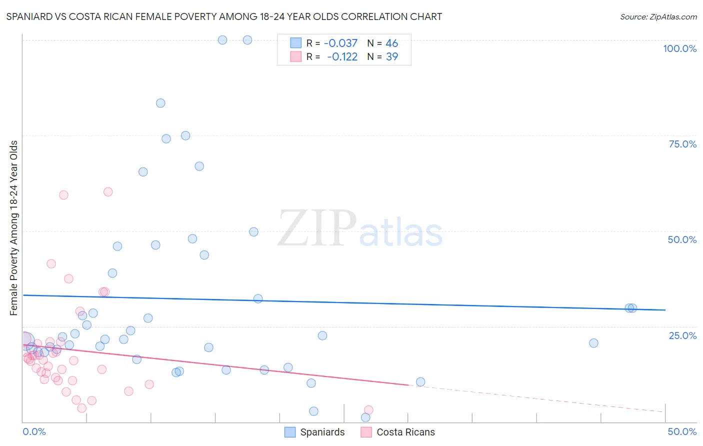 Spaniard vs Costa Rican Female Poverty Among 18-24 Year Olds