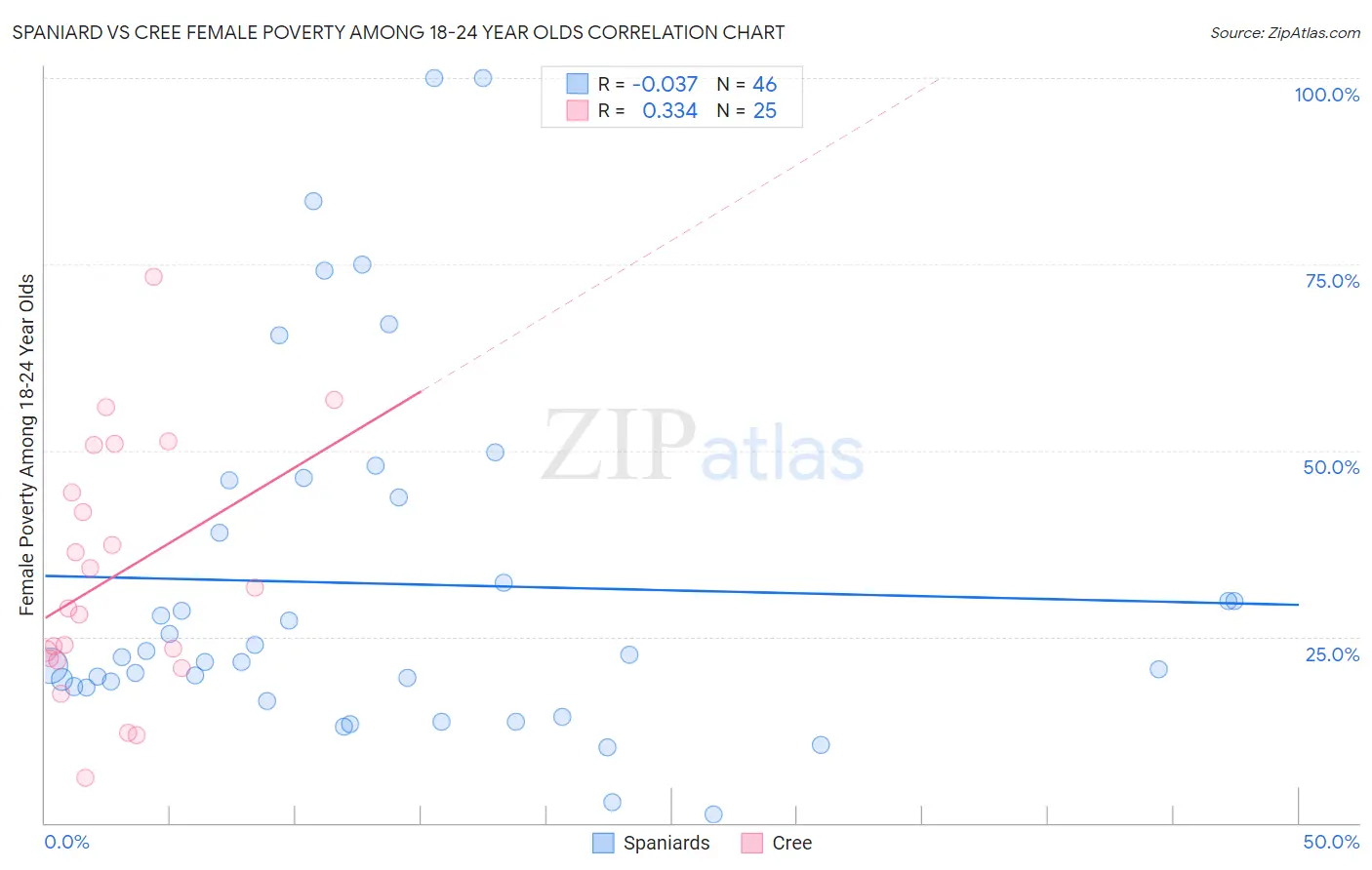 Spaniard vs Cree Female Poverty Among 18-24 Year Olds