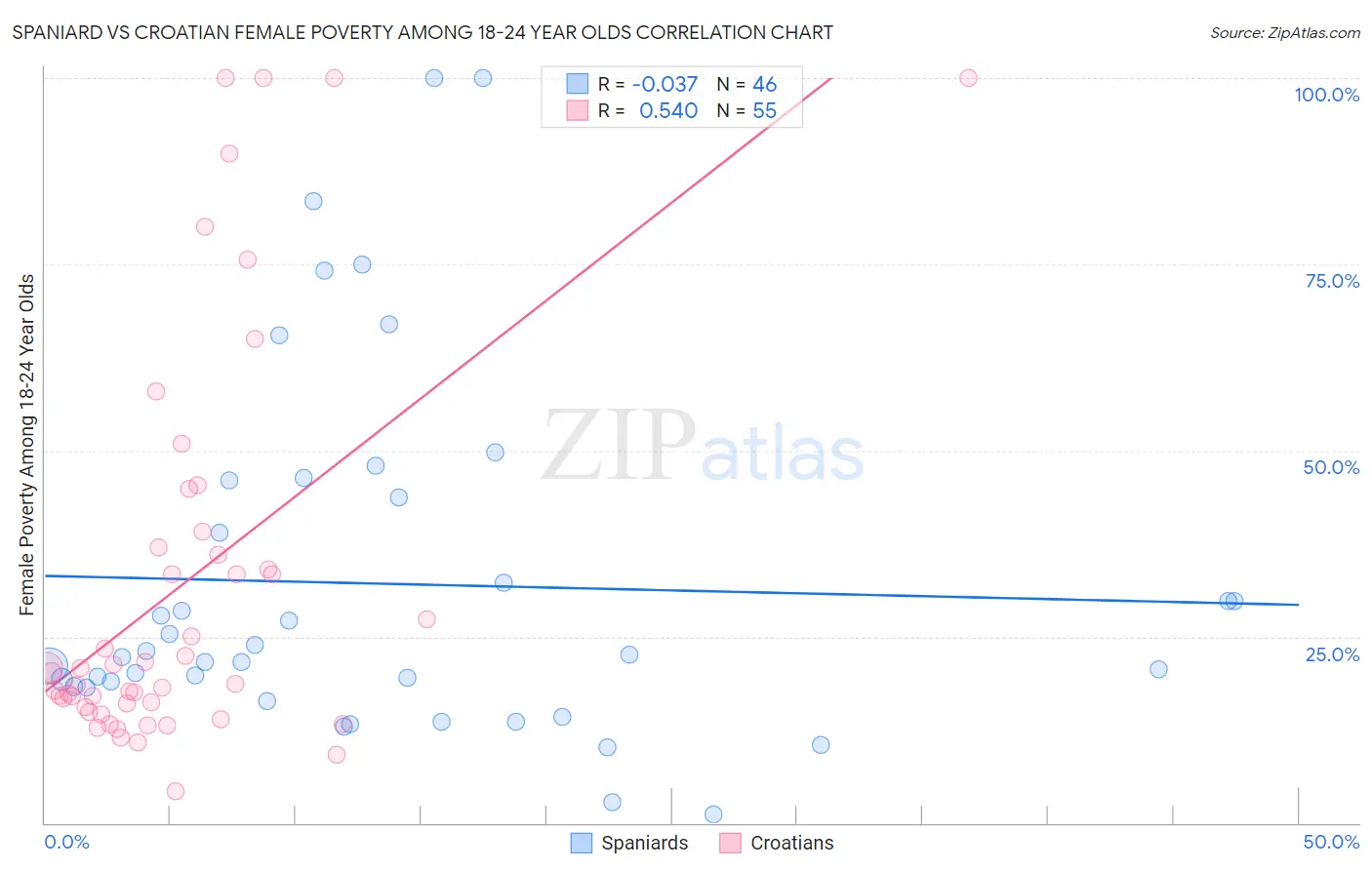 Spaniard vs Croatian Female Poverty Among 18-24 Year Olds