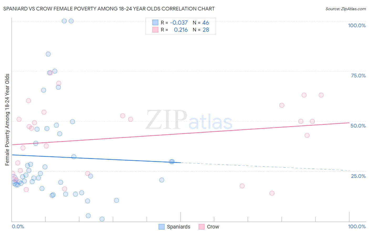 Spaniard vs Crow Female Poverty Among 18-24 Year Olds