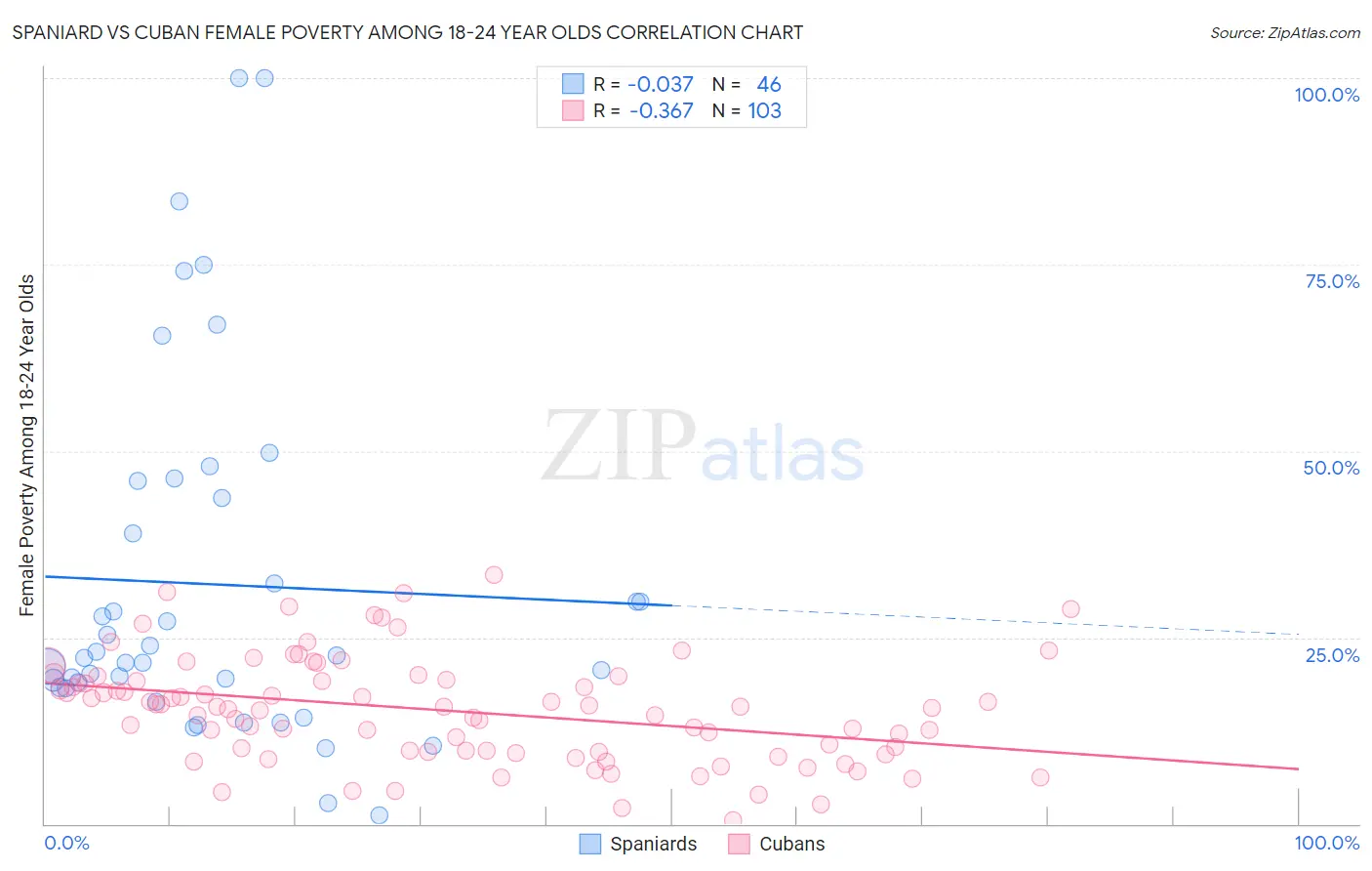 Spaniard vs Cuban Female Poverty Among 18-24 Year Olds