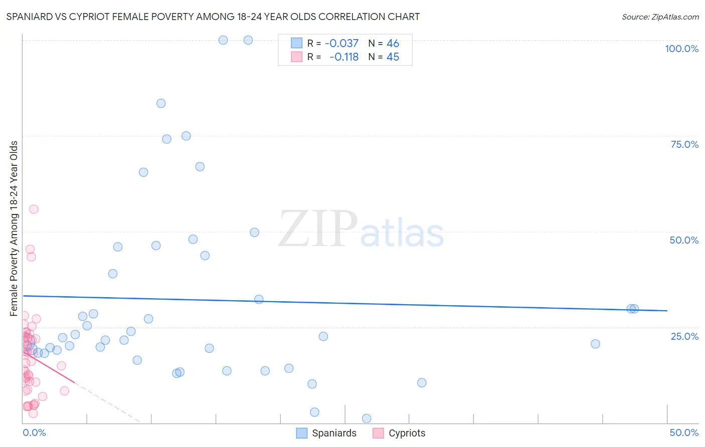 Spaniard vs Cypriot Female Poverty Among 18-24 Year Olds