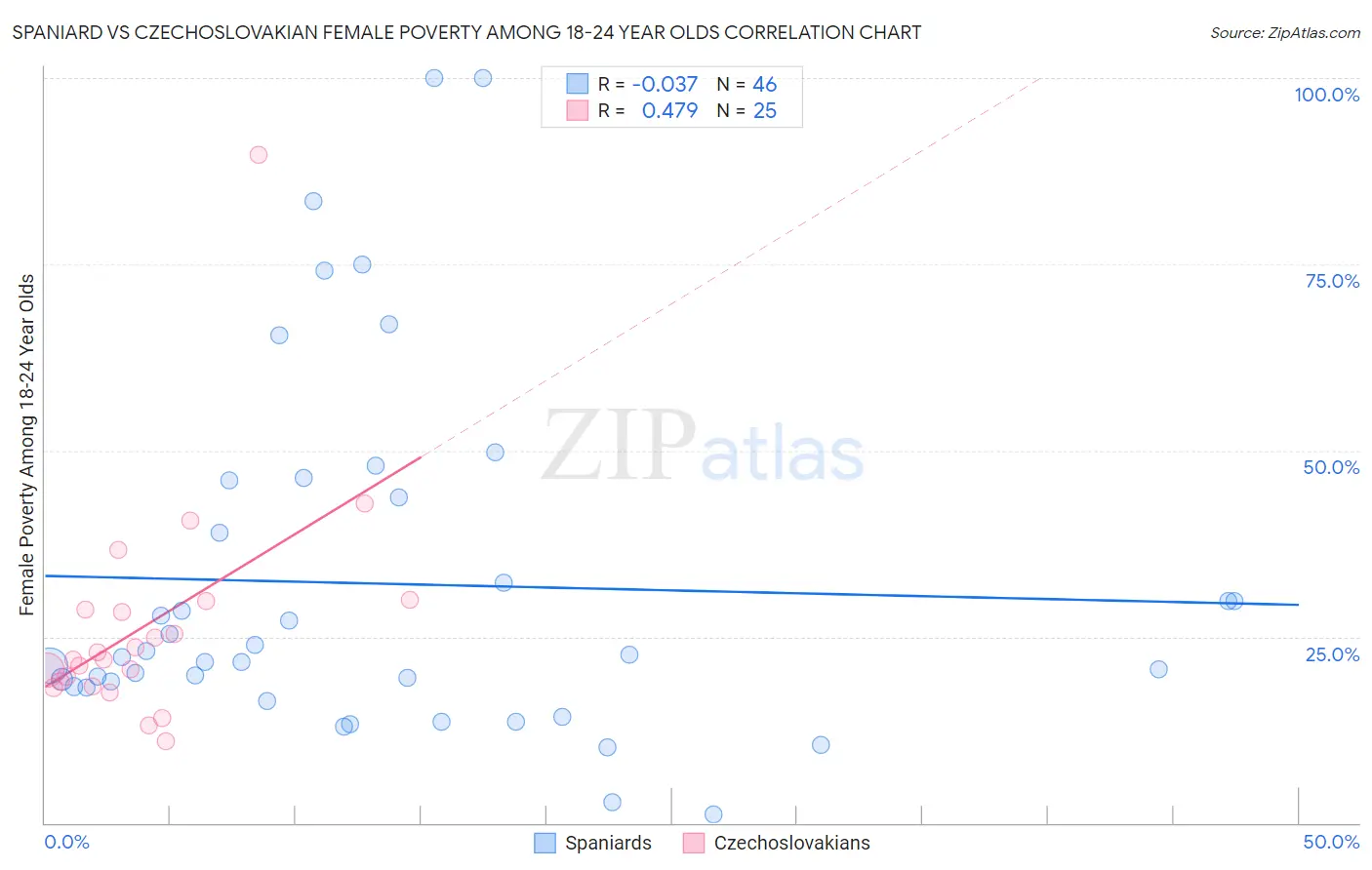 Spaniard vs Czechoslovakian Female Poverty Among 18-24 Year Olds