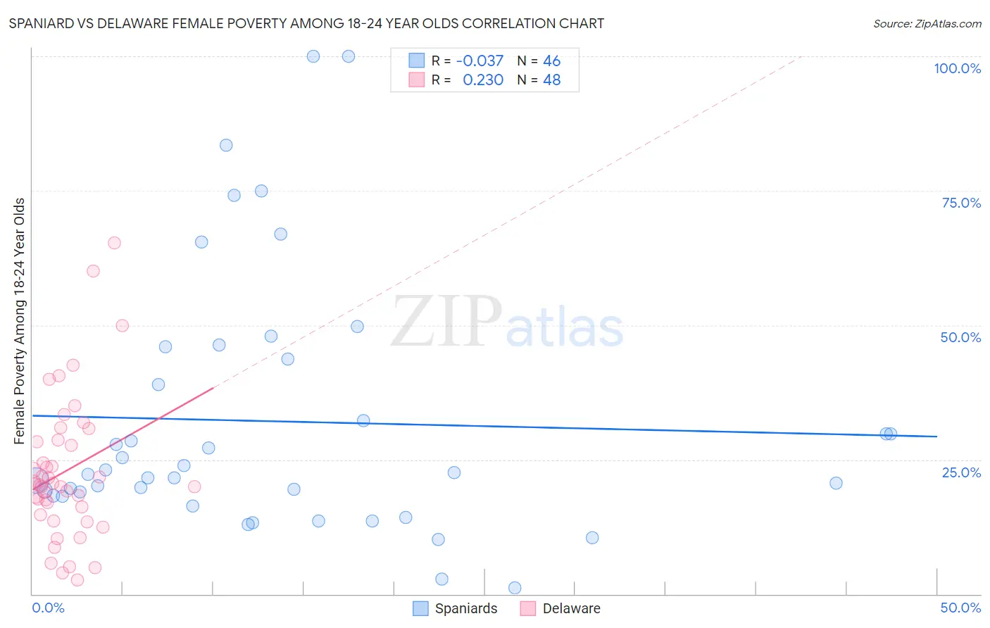 Spaniard vs Delaware Female Poverty Among 18-24 Year Olds