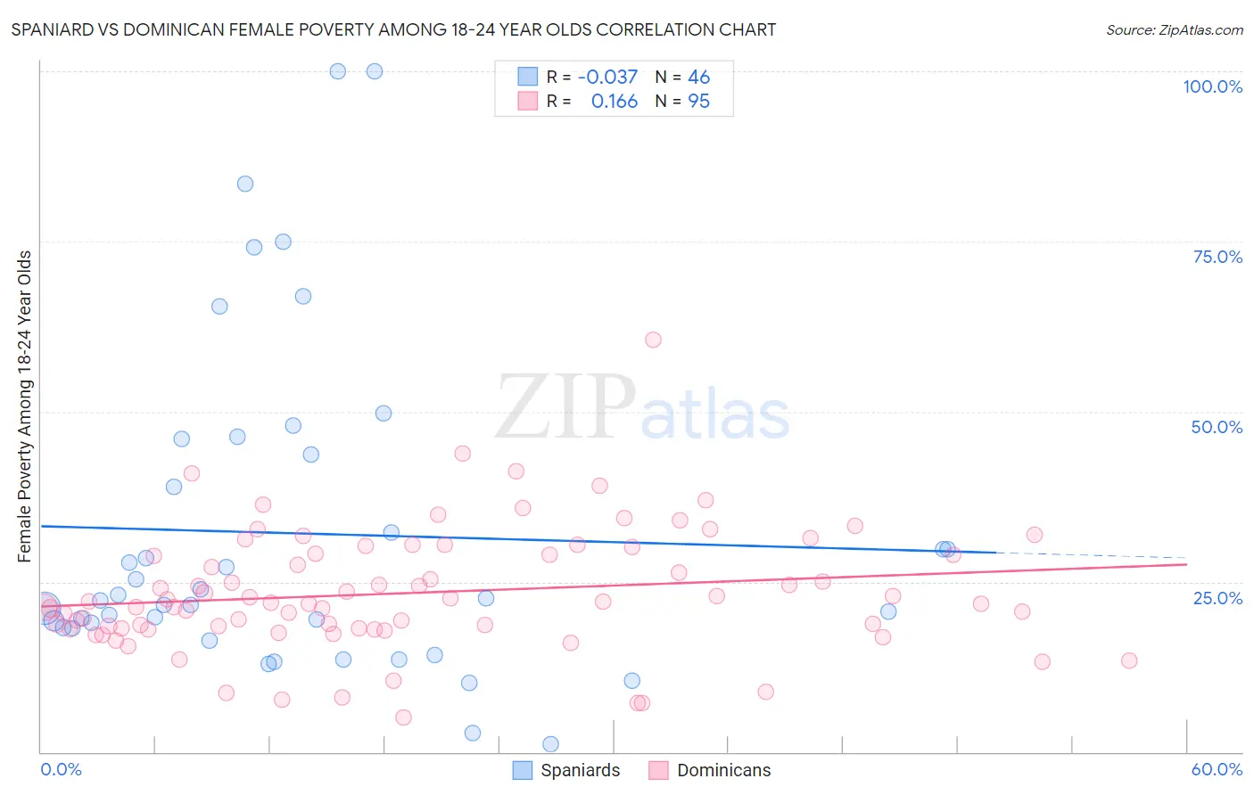 Spaniard vs Dominican Female Poverty Among 18-24 Year Olds