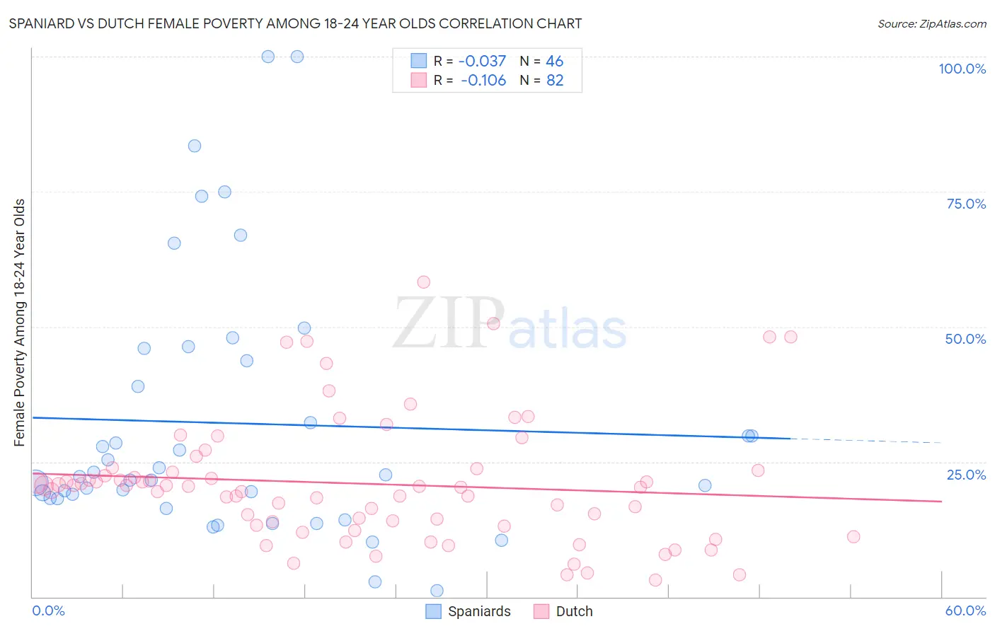 Spaniard vs Dutch Female Poverty Among 18-24 Year Olds