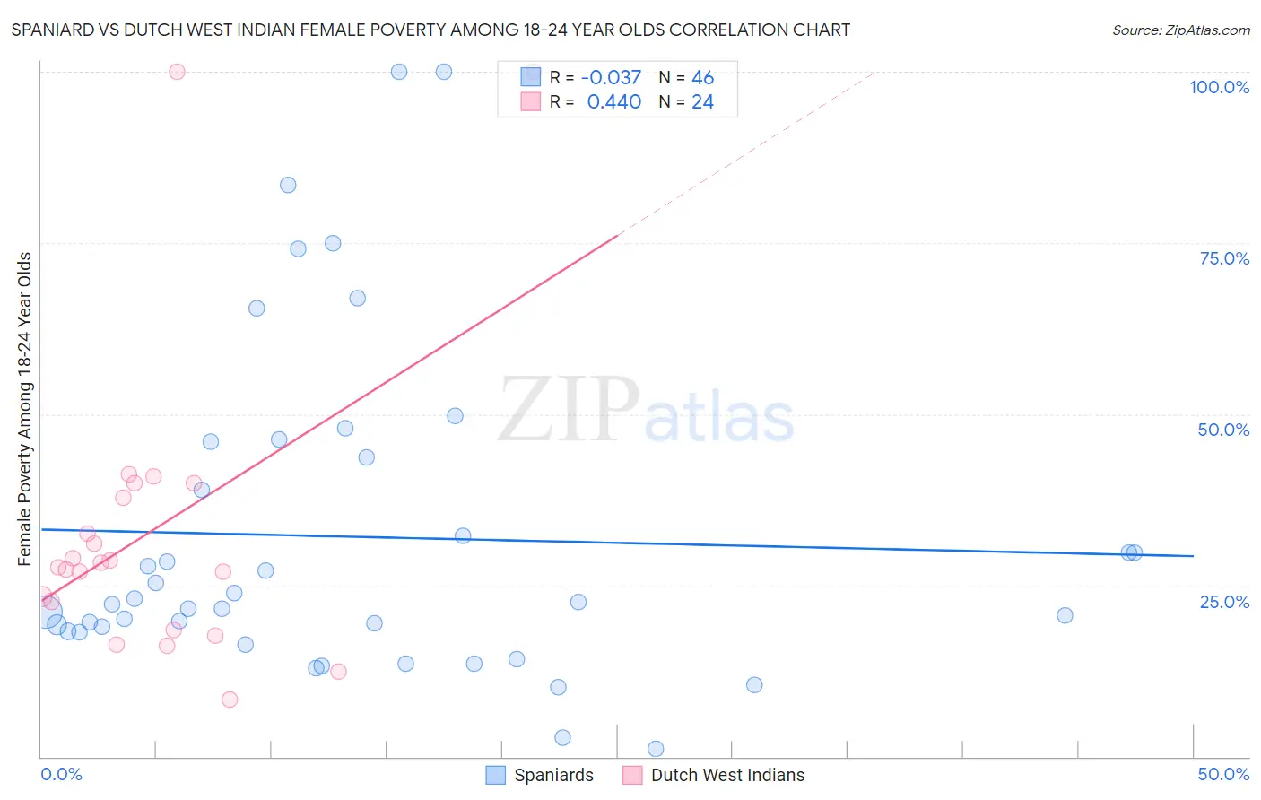 Spaniard vs Dutch West Indian Female Poverty Among 18-24 Year Olds