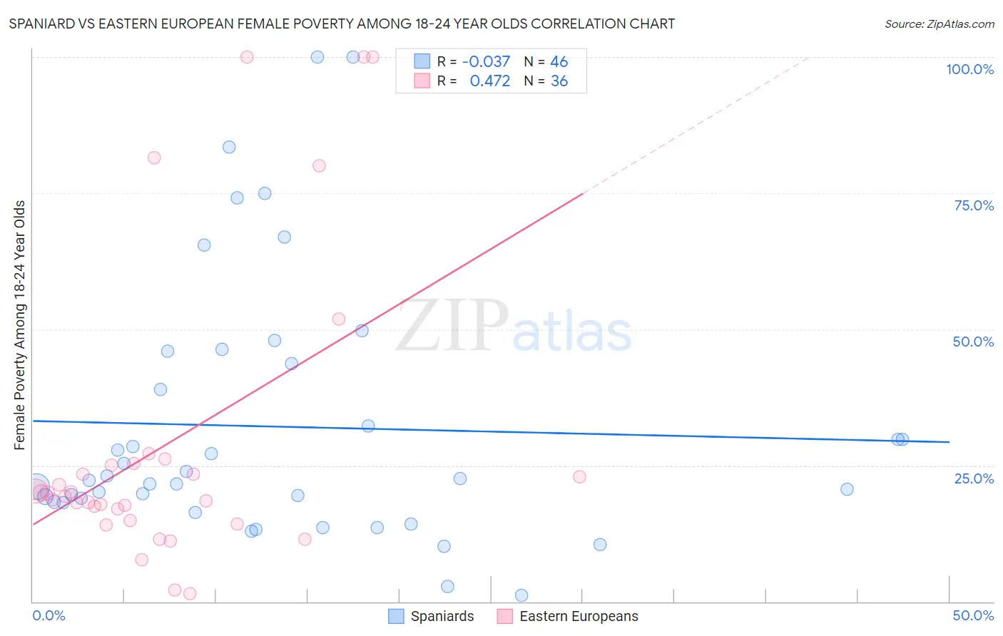 Spaniard vs Eastern European Female Poverty Among 18-24 Year Olds