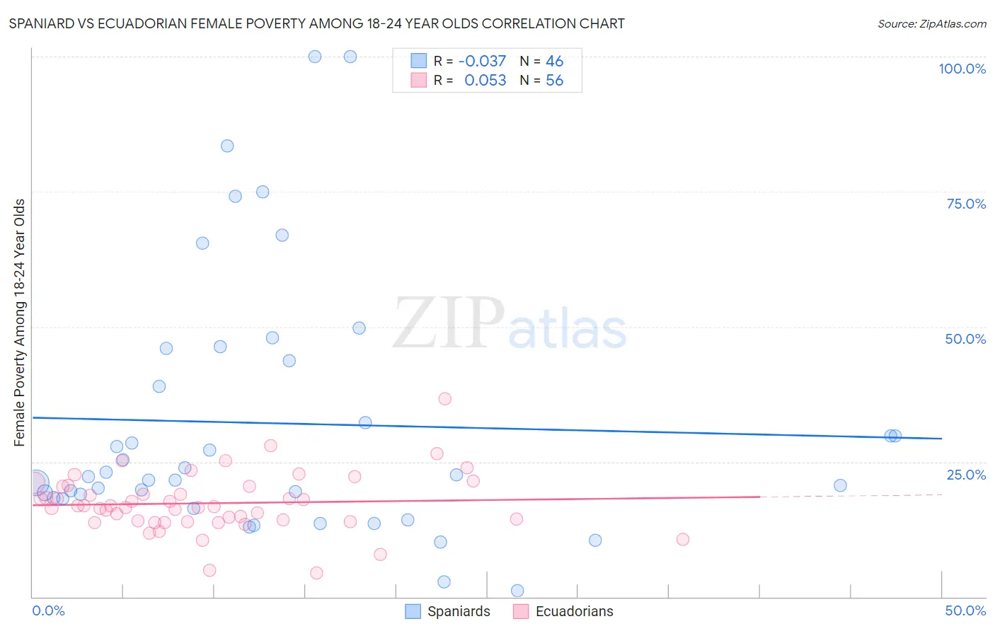 Spaniard vs Ecuadorian Female Poverty Among 18-24 Year Olds