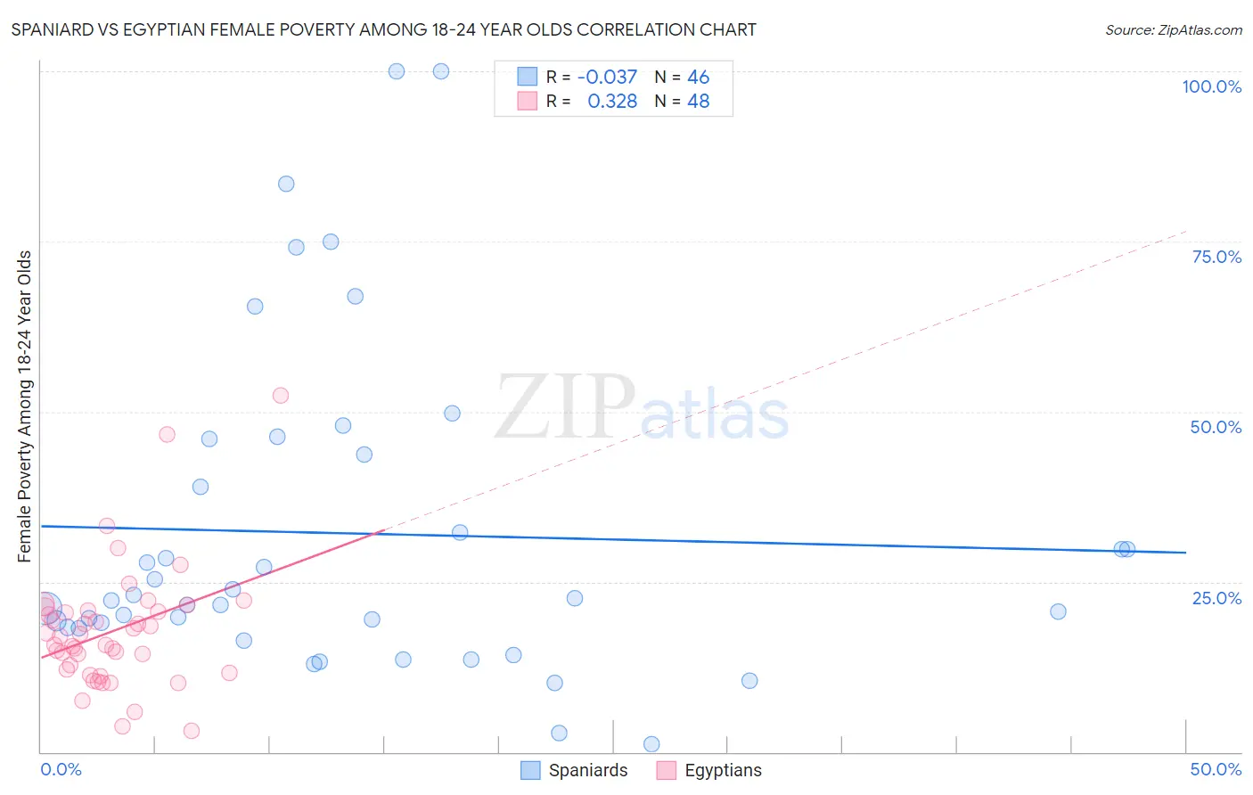 Spaniard vs Egyptian Female Poverty Among 18-24 Year Olds