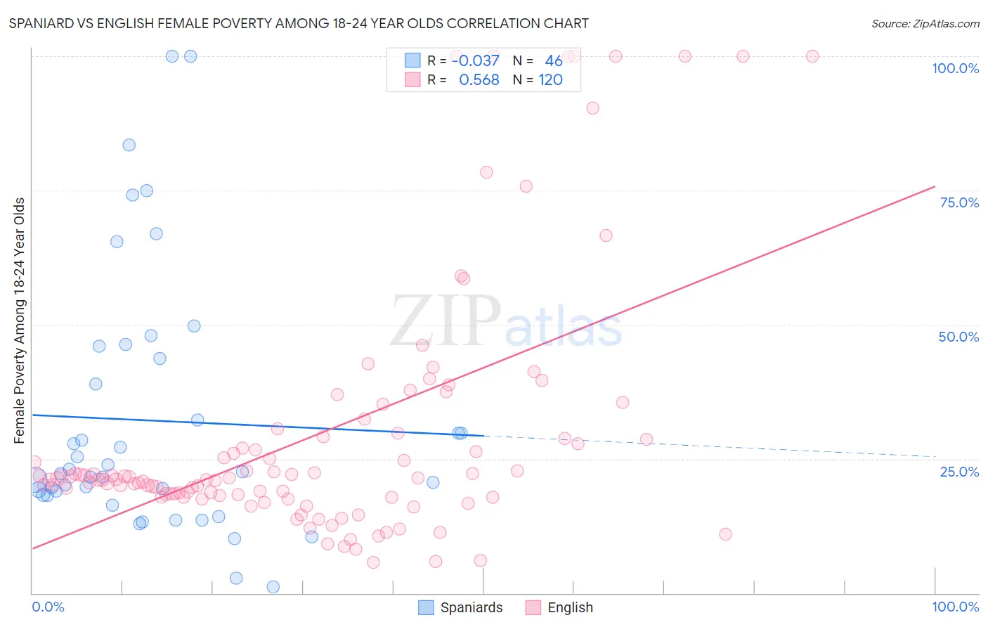 Spaniard vs English Female Poverty Among 18-24 Year Olds