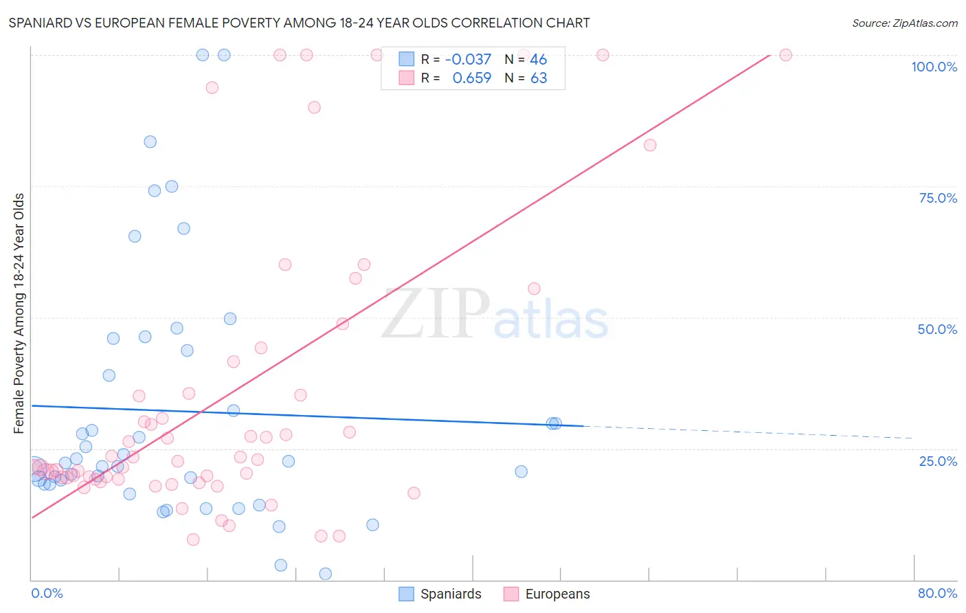 Spaniard vs European Female Poverty Among 18-24 Year Olds