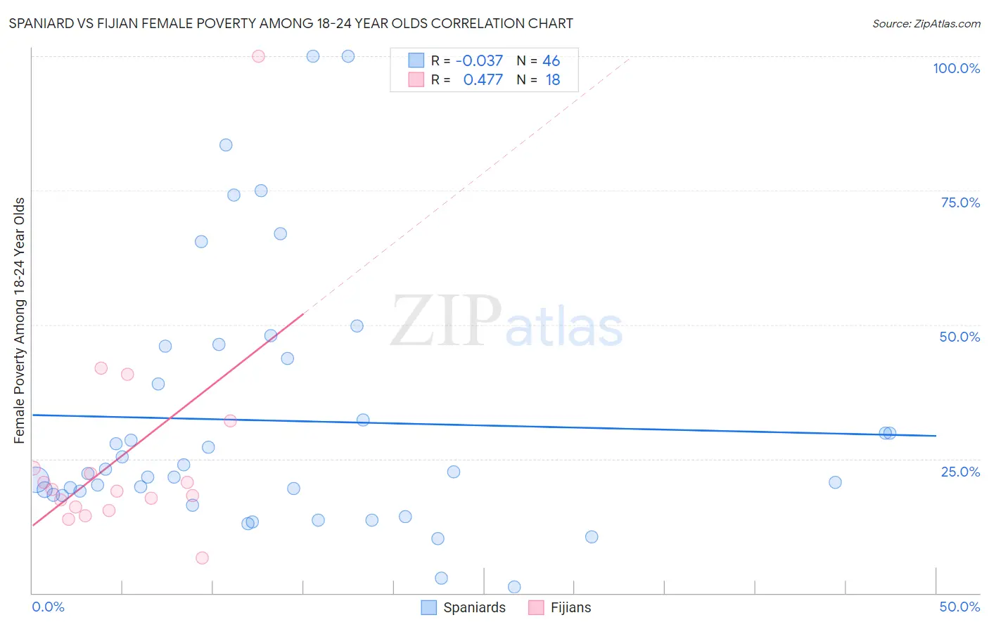 Spaniard vs Fijian Female Poverty Among 18-24 Year Olds