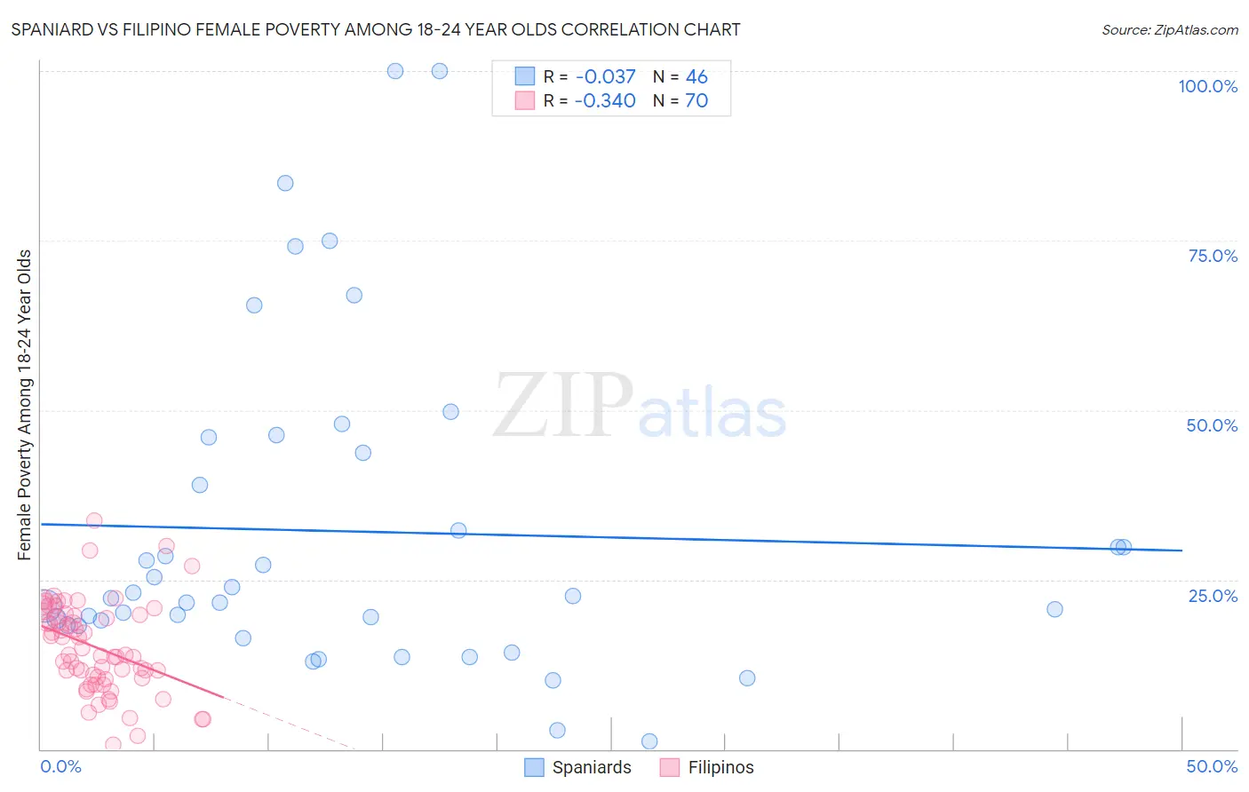 Spaniard vs Filipino Female Poverty Among 18-24 Year Olds