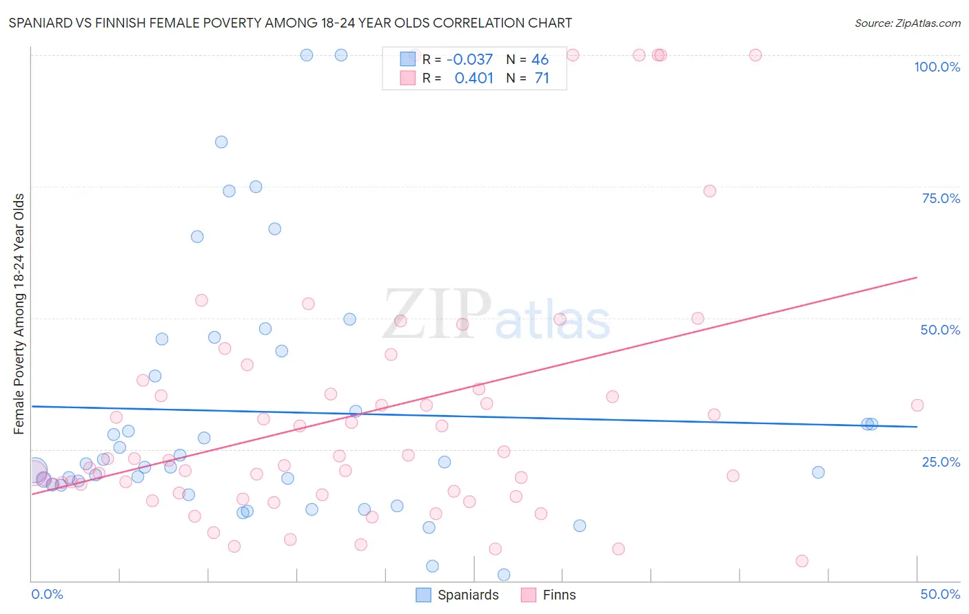 Spaniard vs Finnish Female Poverty Among 18-24 Year Olds