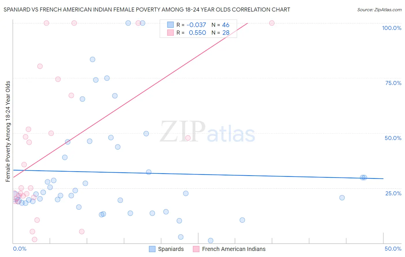 Spaniard vs French American Indian Female Poverty Among 18-24 Year Olds