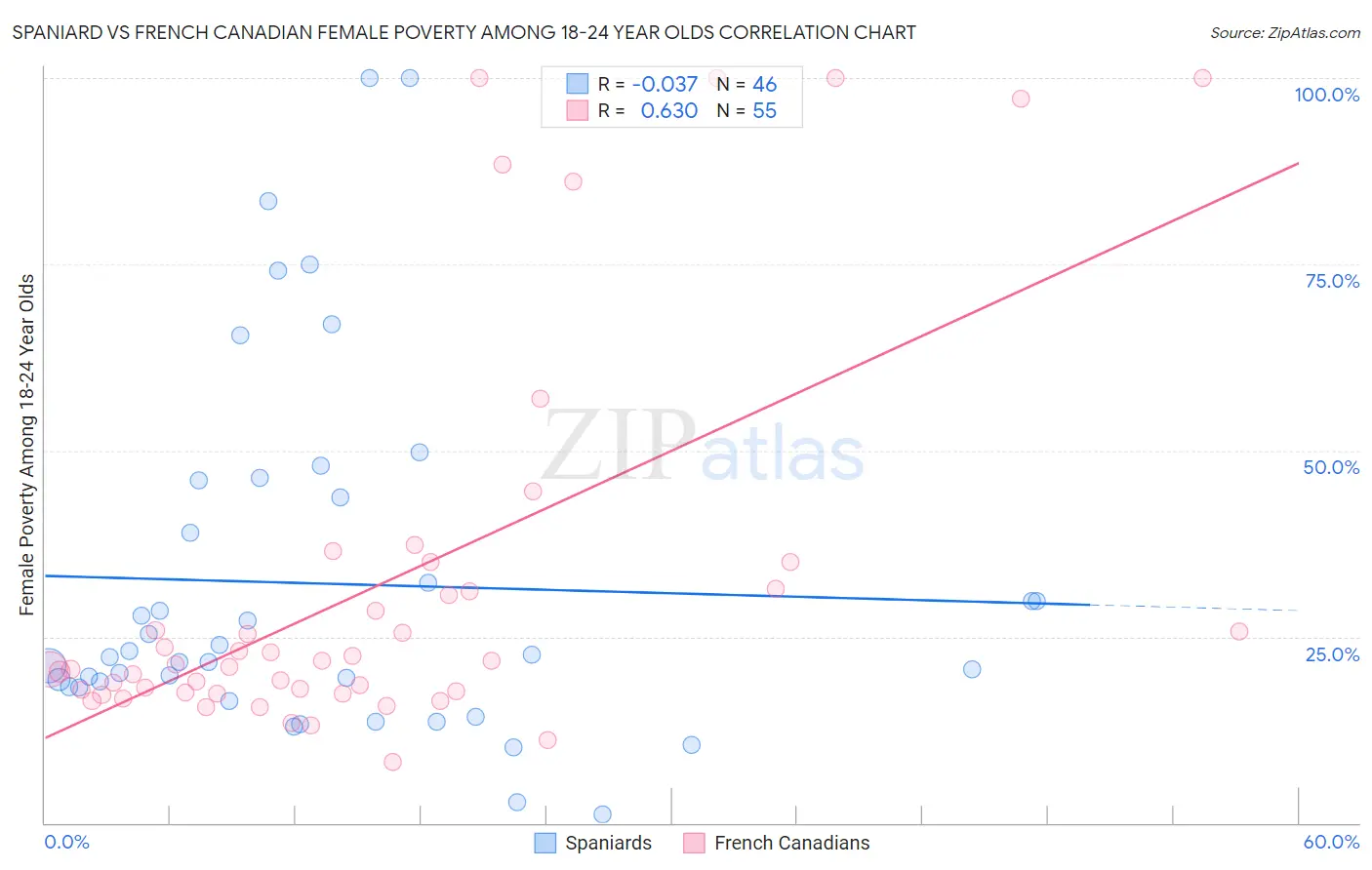Spaniard vs French Canadian Female Poverty Among 18-24 Year Olds