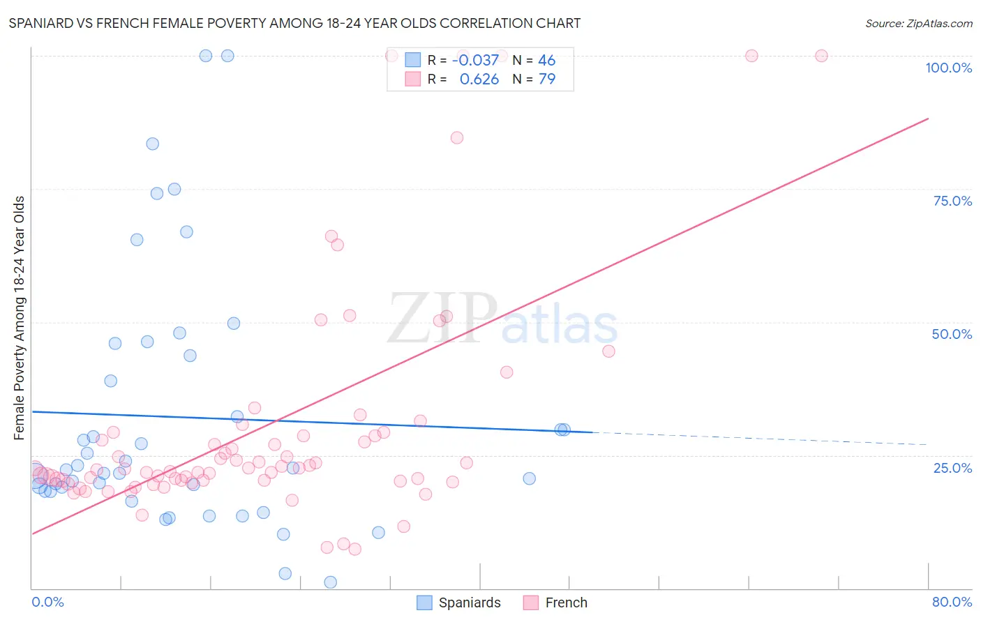 Spaniard vs French Female Poverty Among 18-24 Year Olds