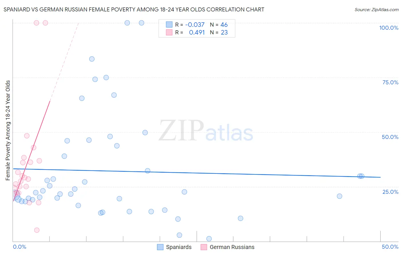 Spaniard vs German Russian Female Poverty Among 18-24 Year Olds