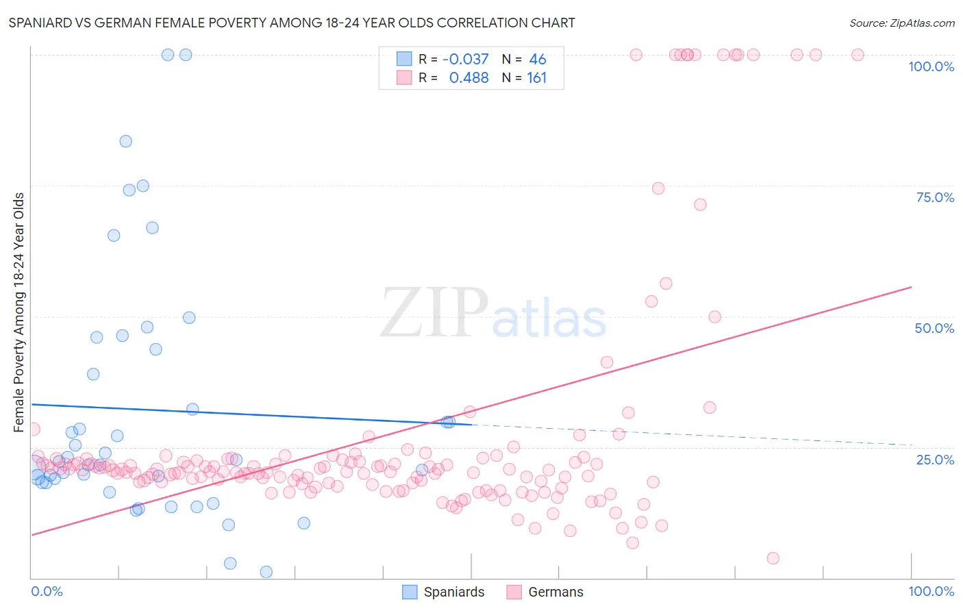 Spaniard vs German Female Poverty Among 18-24 Year Olds