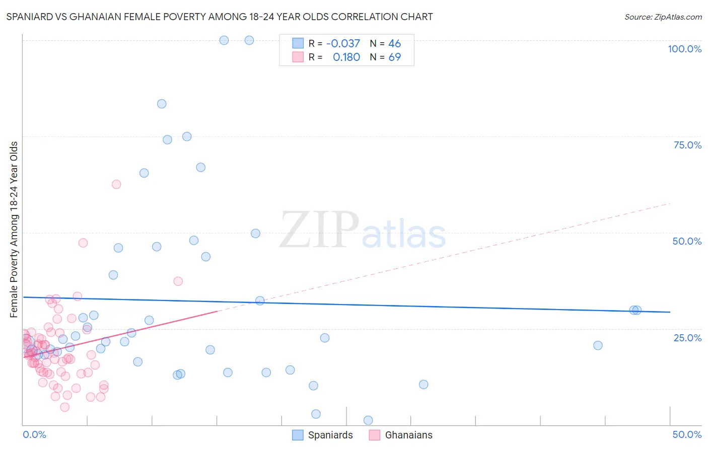 Spaniard vs Ghanaian Female Poverty Among 18-24 Year Olds