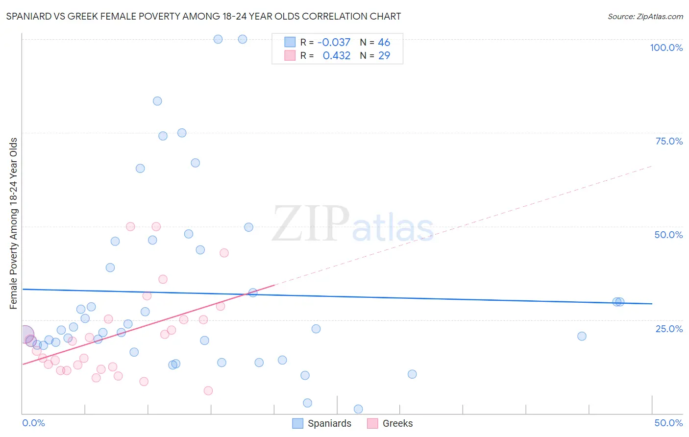 Spaniard vs Greek Female Poverty Among 18-24 Year Olds