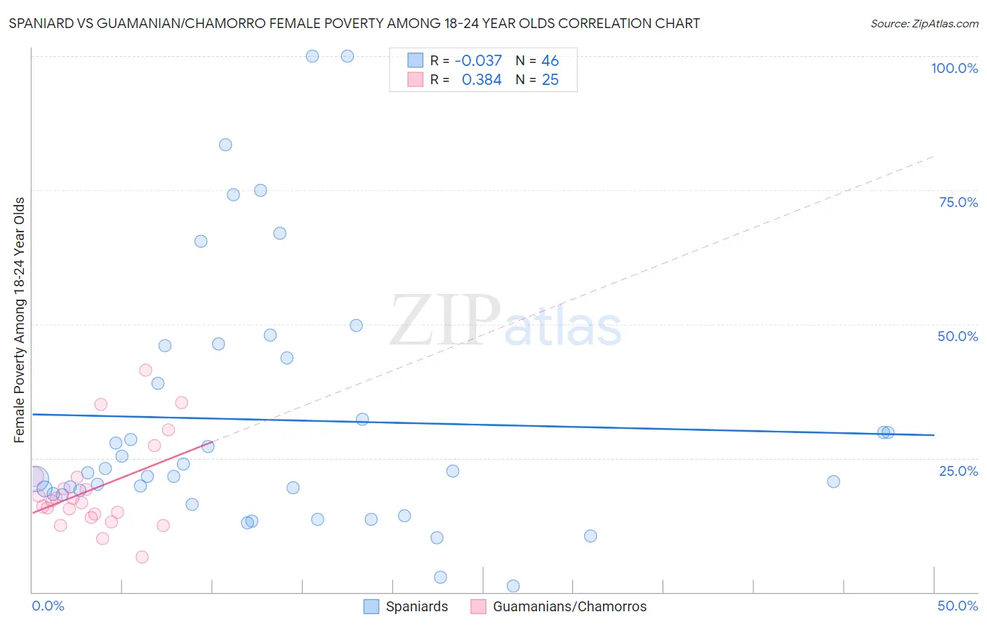 Spaniard vs Guamanian/Chamorro Female Poverty Among 18-24 Year Olds