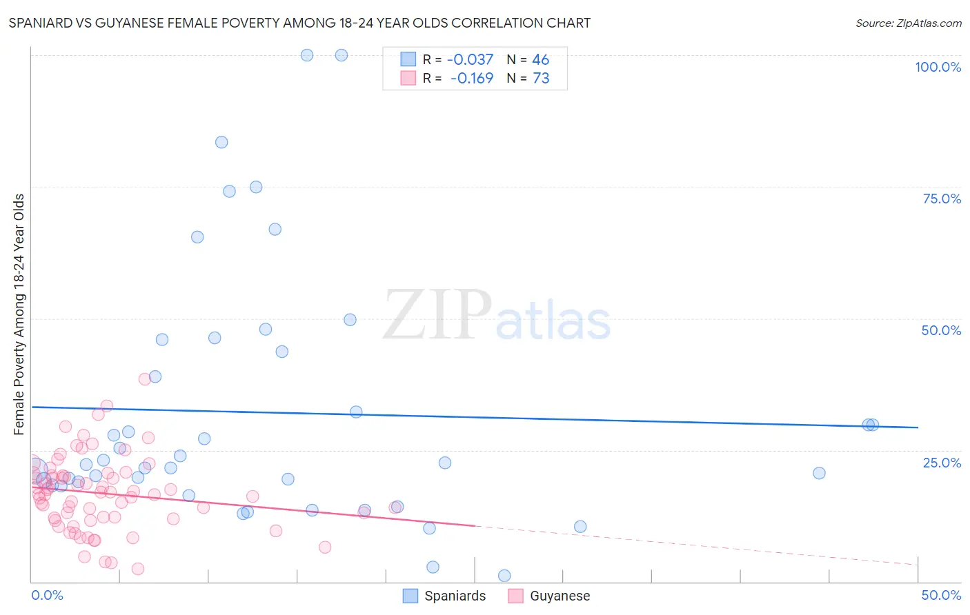 Spaniard vs Guyanese Female Poverty Among 18-24 Year Olds