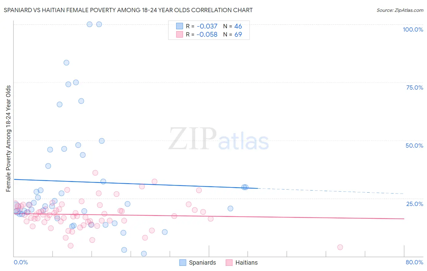 Spaniard vs Haitian Female Poverty Among 18-24 Year Olds