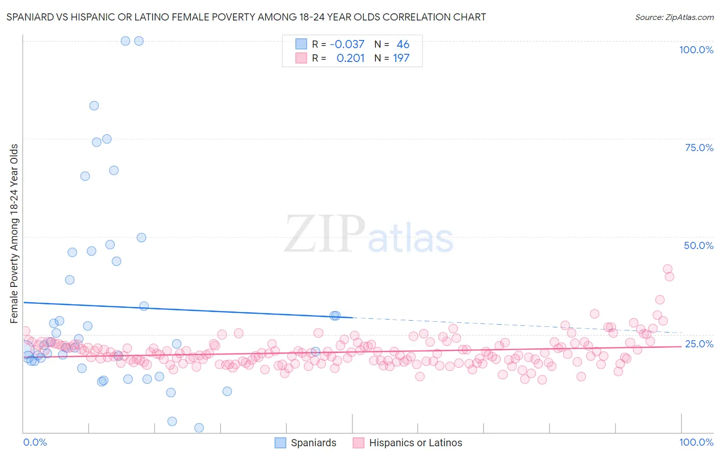 Spaniard vs Hispanic or Latino Female Poverty Among 18-24 Year Olds