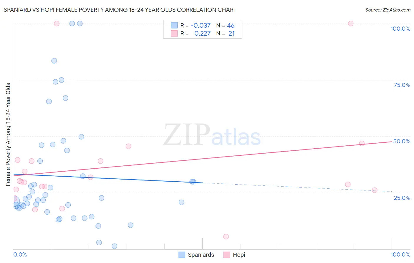 Spaniard vs Hopi Female Poverty Among 18-24 Year Olds