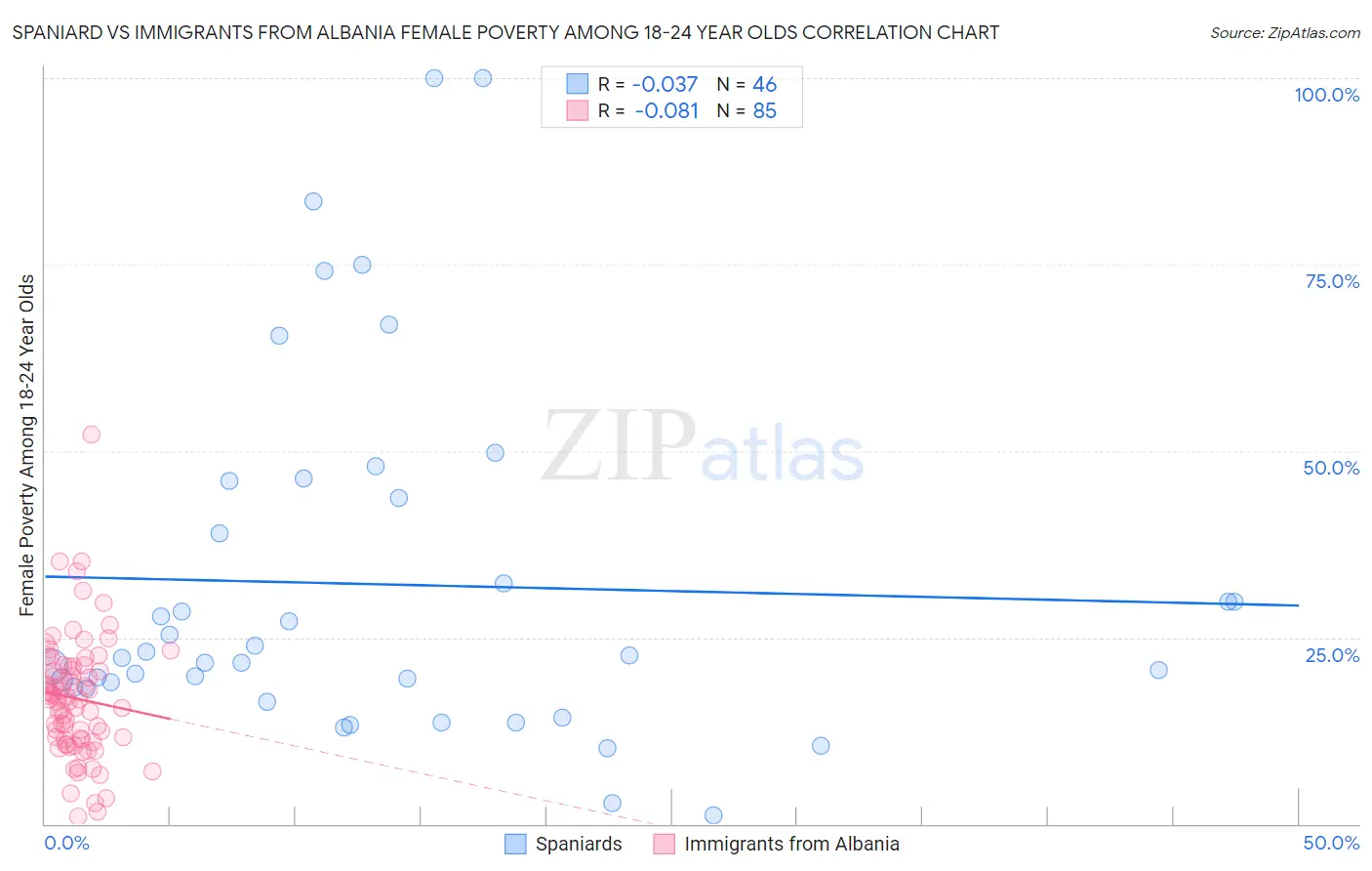 Spaniard vs Immigrants from Albania Female Poverty Among 18-24 Year Olds