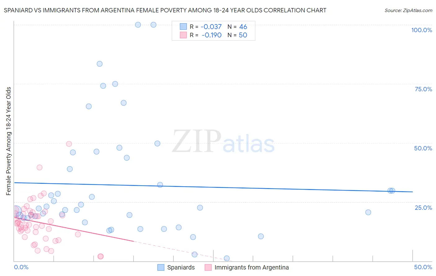 Spaniard vs Immigrants from Argentina Female Poverty Among 18-24 Year Olds