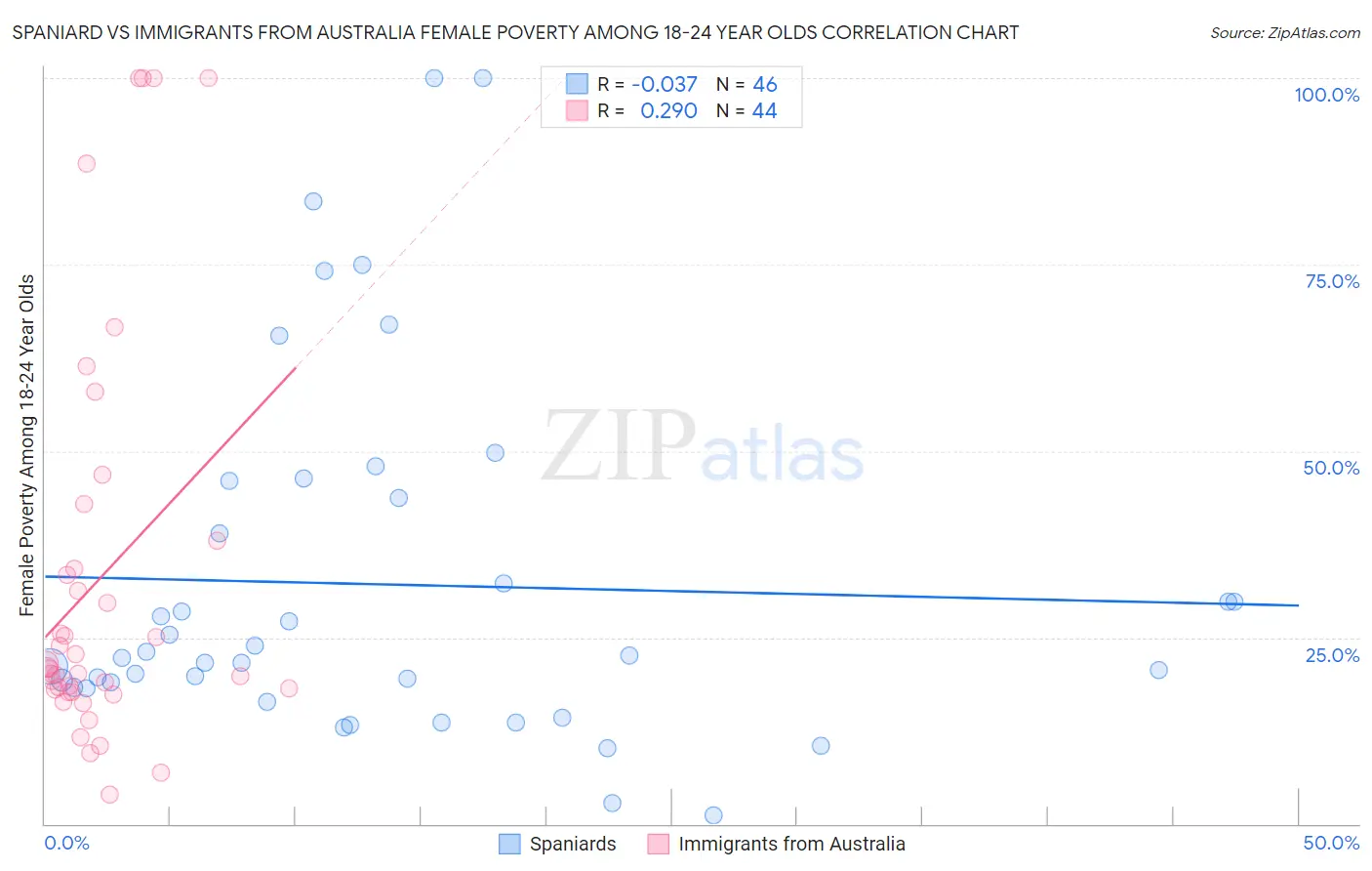 Spaniard vs Immigrants from Australia Female Poverty Among 18-24 Year Olds