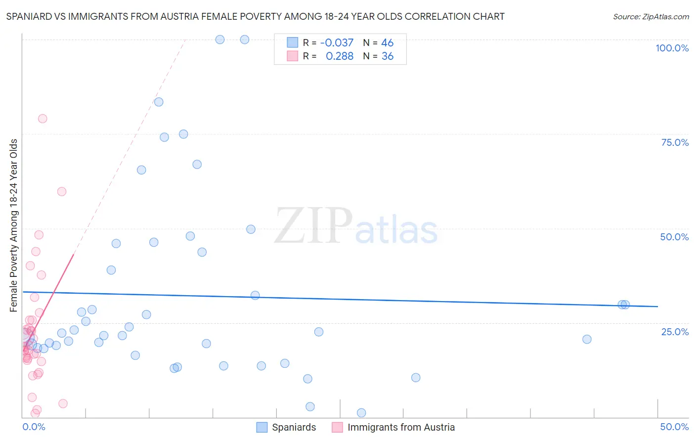 Spaniard vs Immigrants from Austria Female Poverty Among 18-24 Year Olds