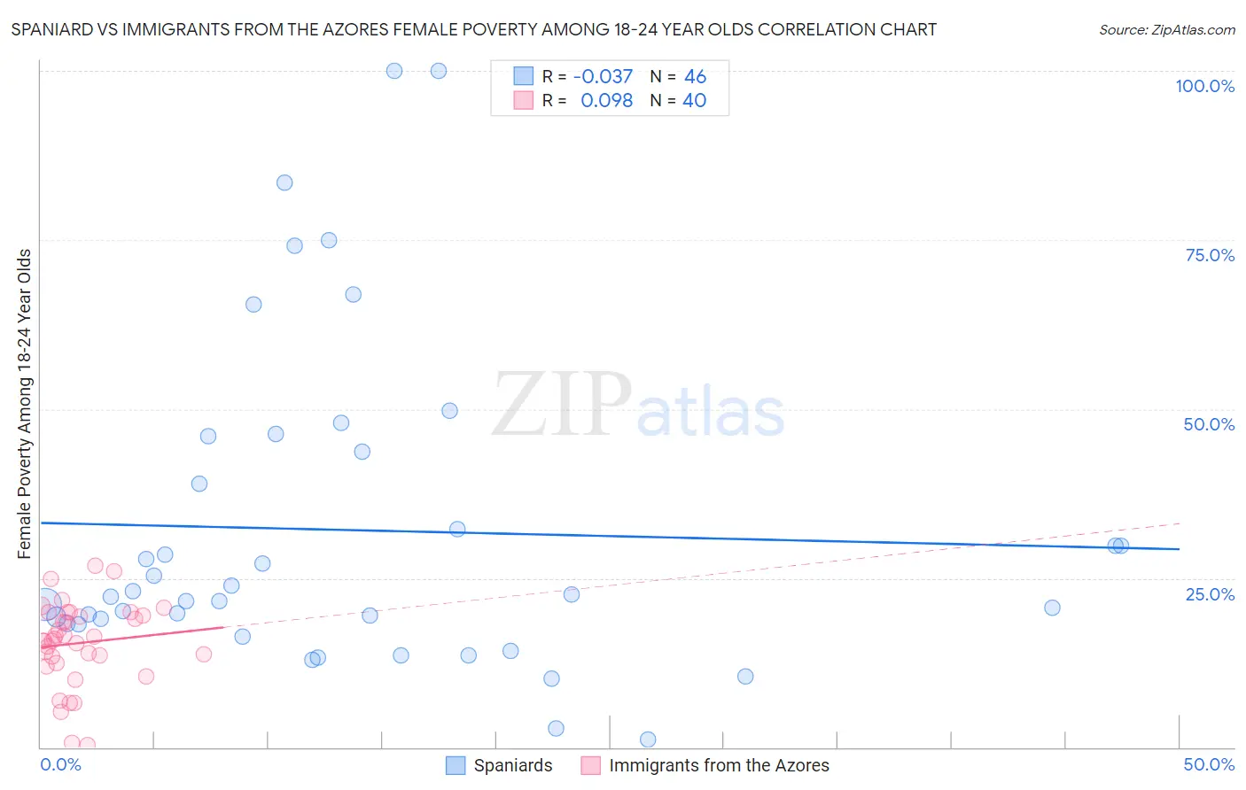 Spaniard vs Immigrants from the Azores Female Poverty Among 18-24 Year Olds