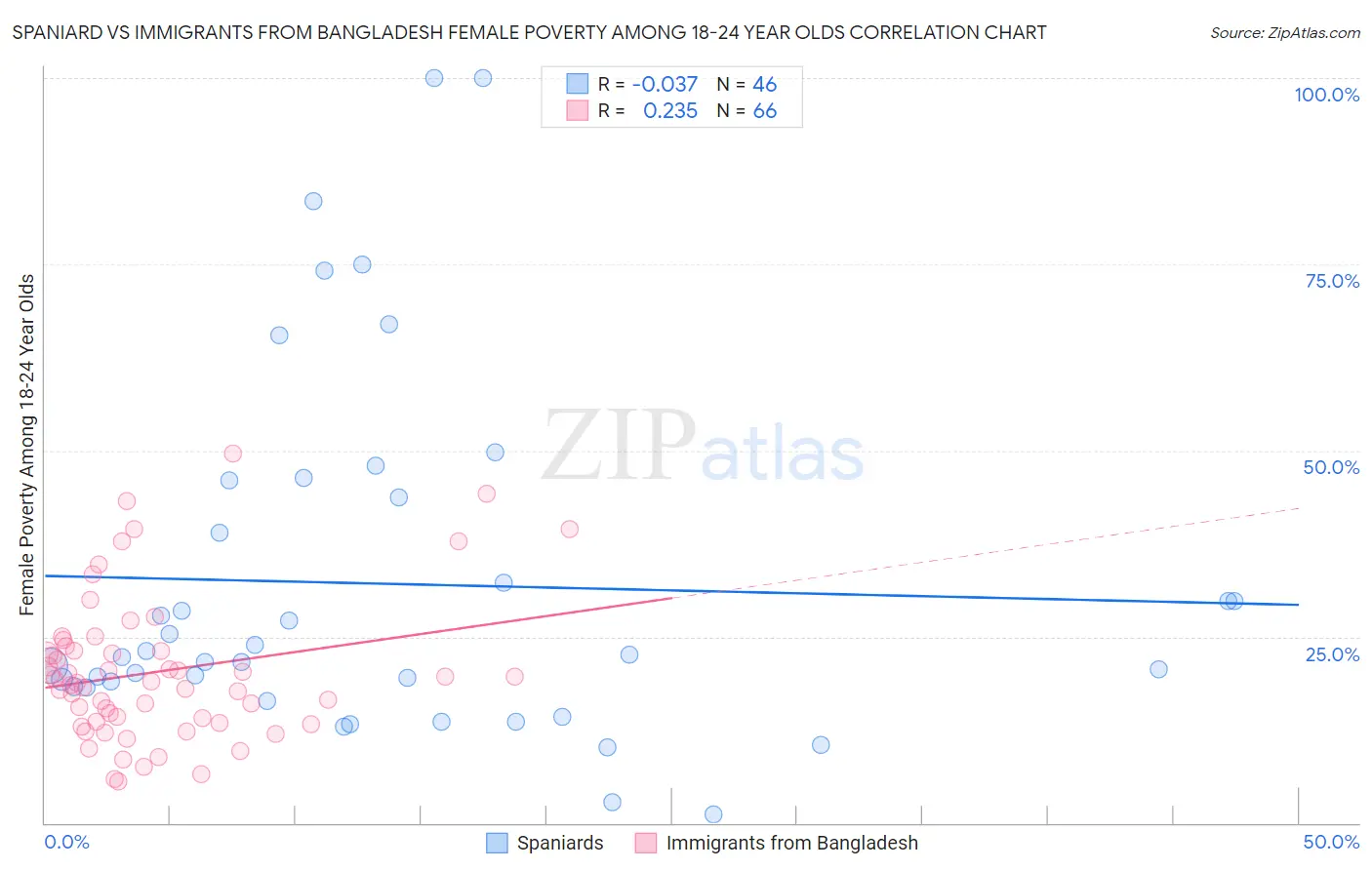 Spaniard vs Immigrants from Bangladesh Female Poverty Among 18-24 Year Olds