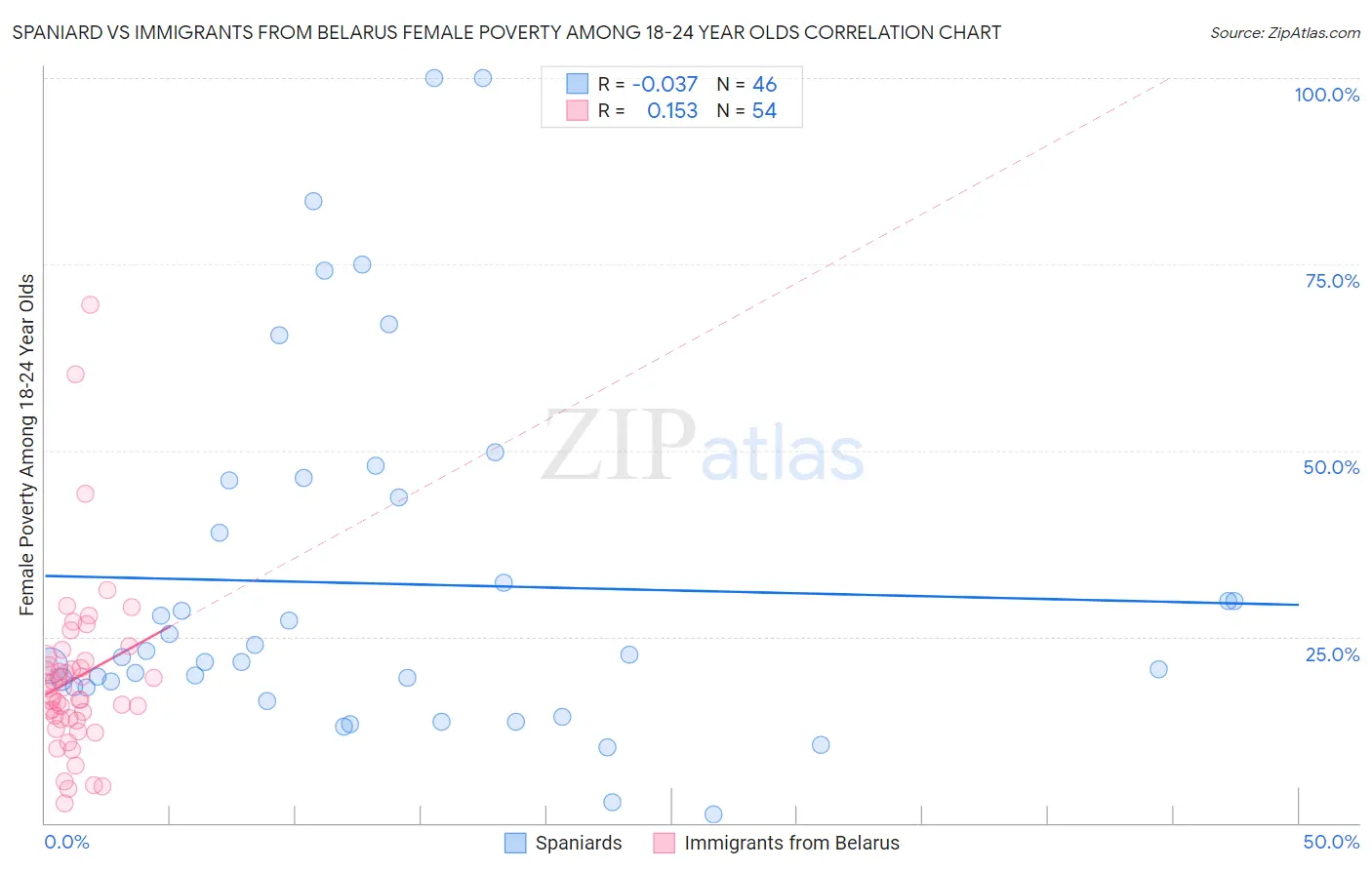 Spaniard vs Immigrants from Belarus Female Poverty Among 18-24 Year Olds