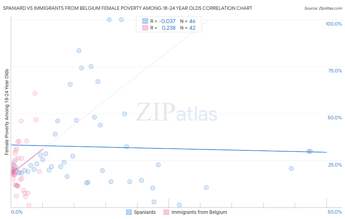 Spaniard vs Immigrants from Belgium Female Poverty Among 18-24 Year Olds