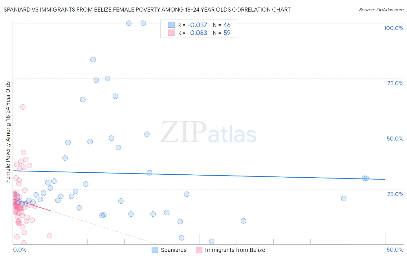 Spaniard vs Immigrants from Belize Female Poverty Among 18-24 Year Olds