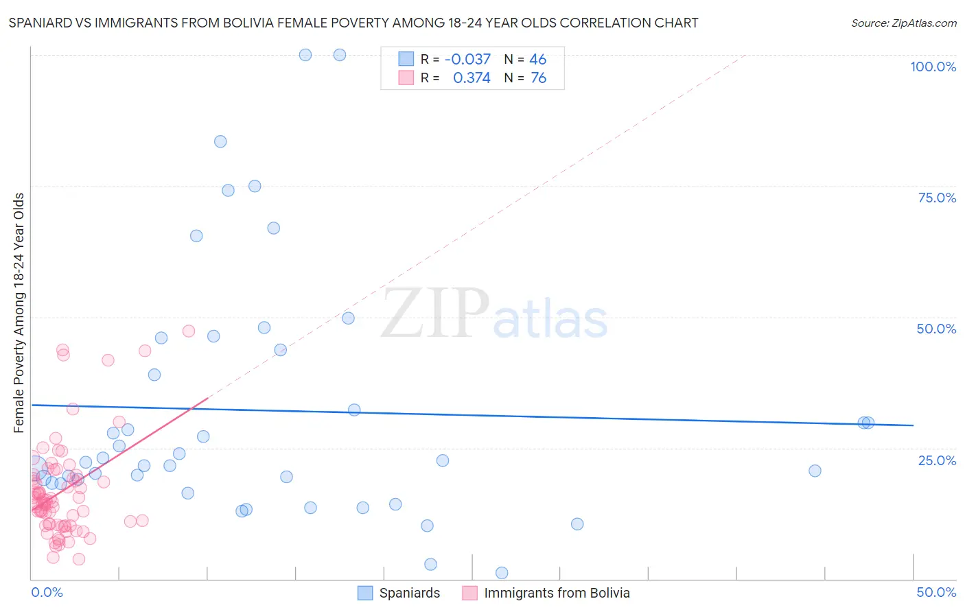 Spaniard vs Immigrants from Bolivia Female Poverty Among 18-24 Year Olds