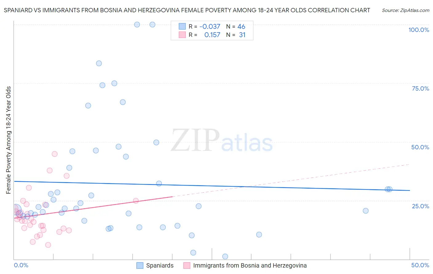 Spaniard vs Immigrants from Bosnia and Herzegovina Female Poverty Among 18-24 Year Olds