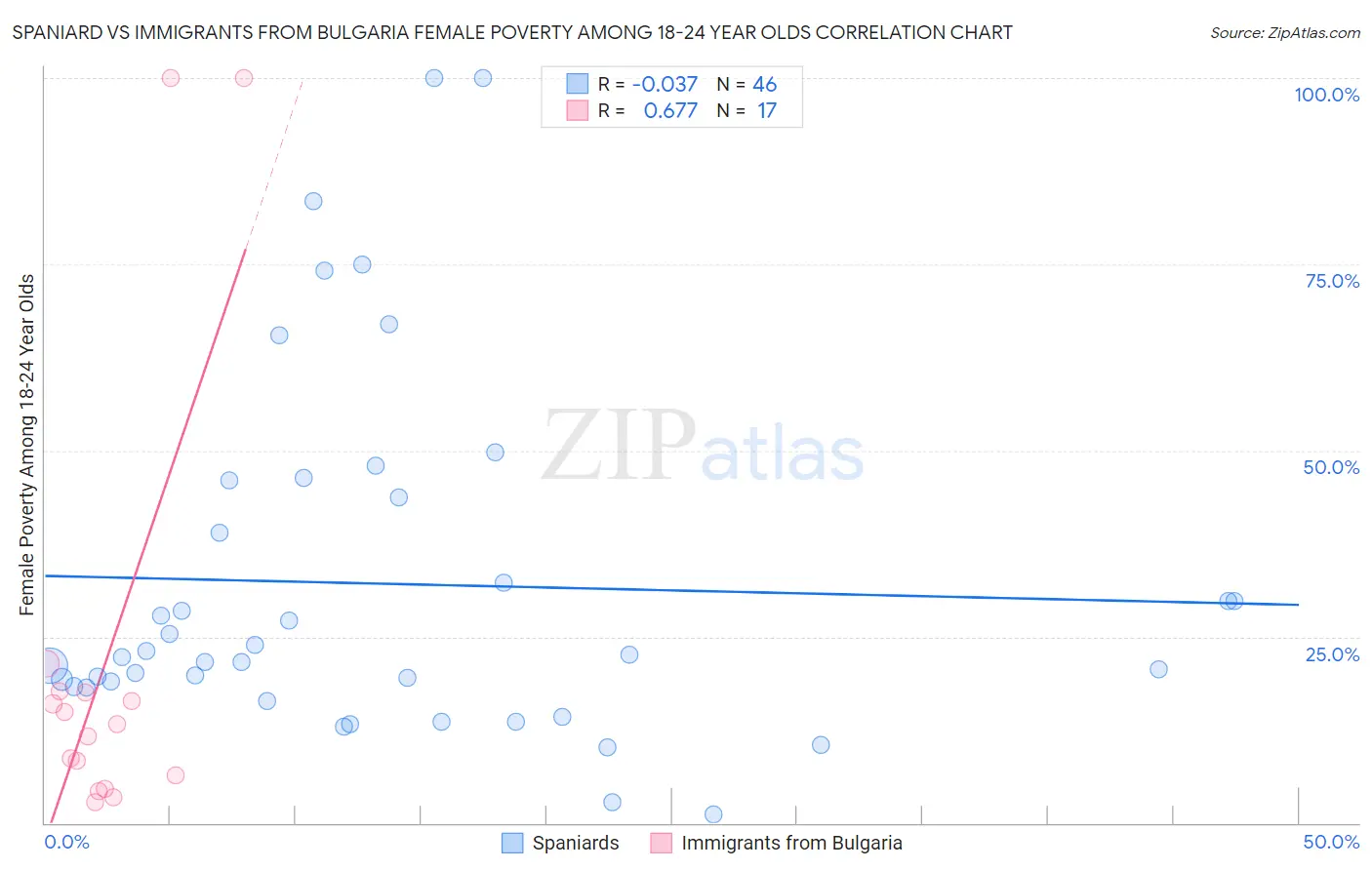 Spaniard vs Immigrants from Bulgaria Female Poverty Among 18-24 Year Olds