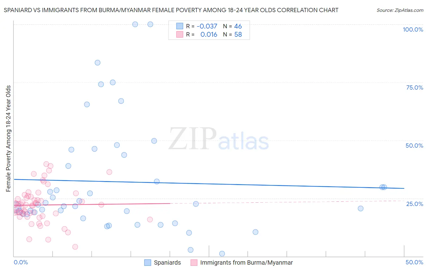 Spaniard vs Immigrants from Burma/Myanmar Female Poverty Among 18-24 Year Olds